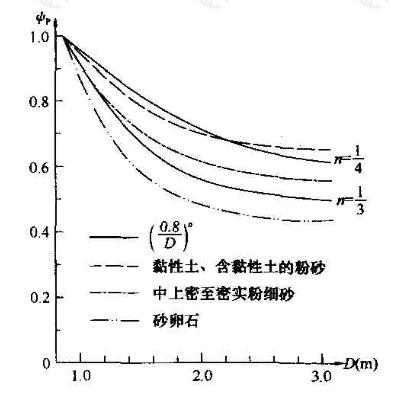 大直径桩端阻尺寸效应系数ψp与桩径D关系计算与试验比较