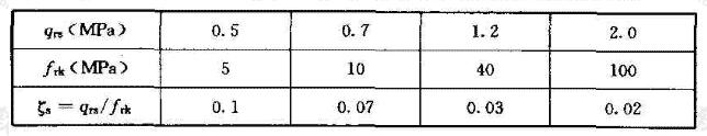 Shin and chung(1994)和Lam et al(1991)试验结果