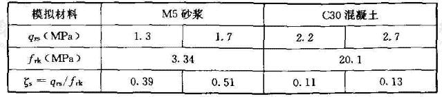 席宁中论文所述试验结果