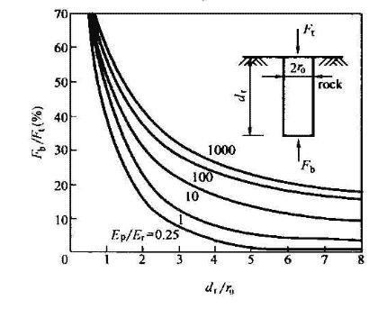 嵌岩桩端阻分担荷载比随桩岩刚度比和嵌岩深径比的变化（引自Pells and Turner,1979)