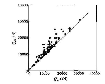 后注浆灌注桩单桩极限承载力实测值与计算值关系