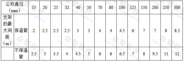 钢管管道支架的最大间距