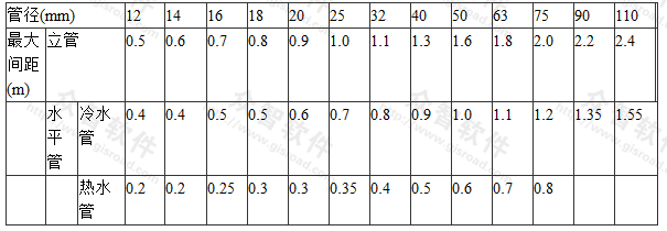 塑料管及复合管管道支架的最大间距