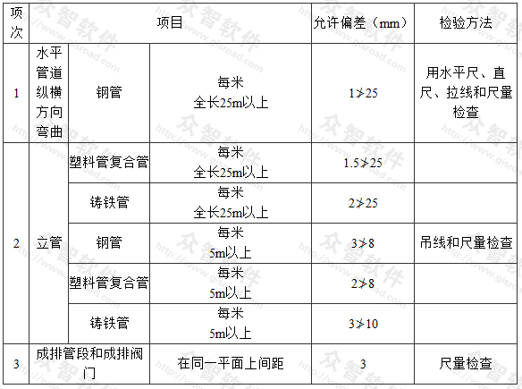 管道和阀门安装的允许偏差和检验方法