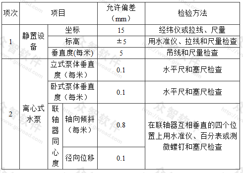 室内给水设备安装的允许偏差和检验方法