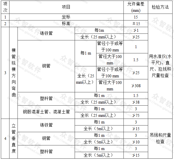 室内排水和雨水管道安装的允许偏差和检验方法