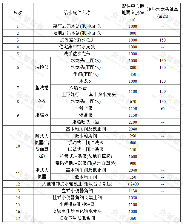 卫生器具给水配件的安装高度