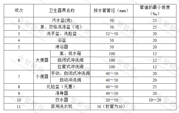 连接卫生器具的排水管管径和最小坡度
