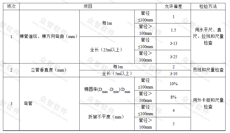 采暖管道安装的允许偏差和检验方法