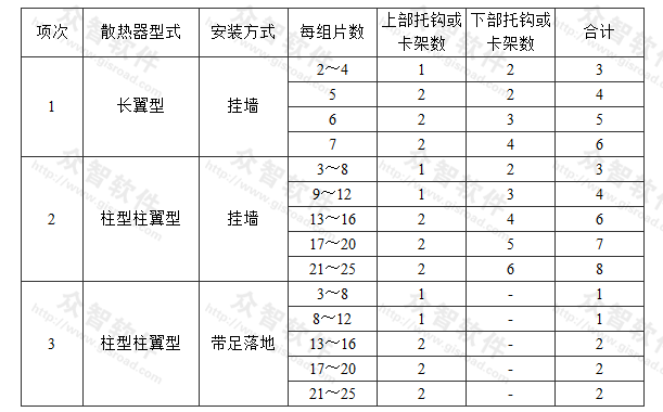 散热器支架、托架数量