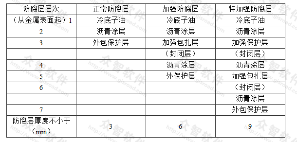 管道防腐层种类