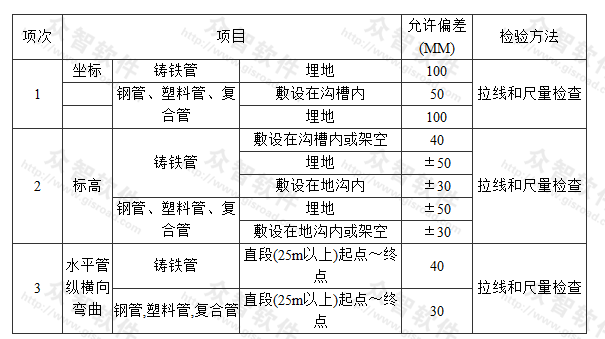 室外给水管道安装的允许偏差和检验方法