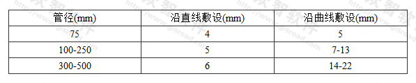  铸铁管承插捻口的对口最大间隙