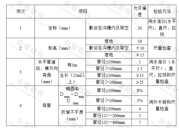 室外供热管道安装的允许偏差和检验方法