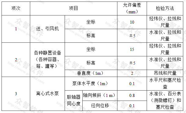 锅炉辅助设备安装的允许偏差和检验方法