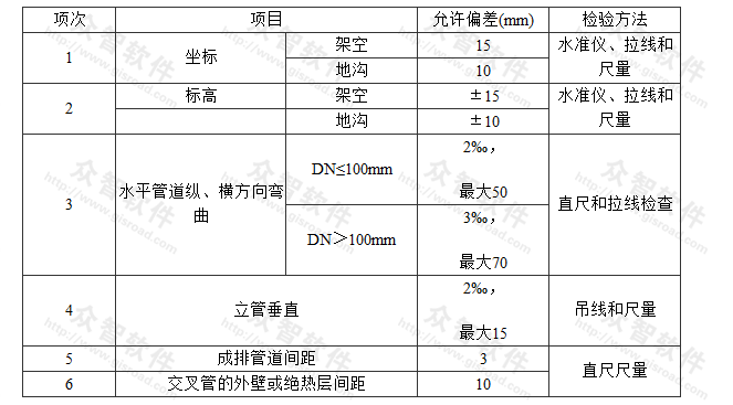 工艺管道安装的允许偏差和检验方法