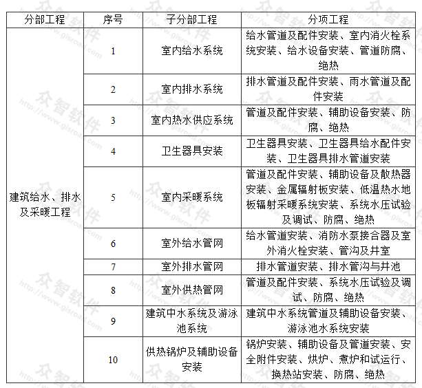 建筑给水、排水及采暖工程分部、分项工程划分表