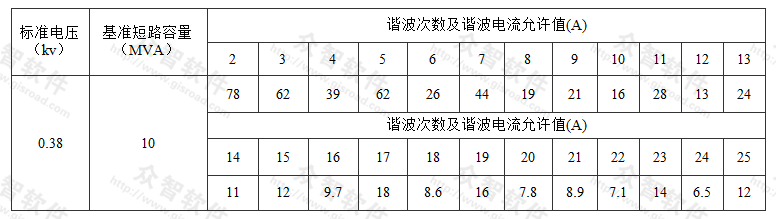 谐波电流允许值