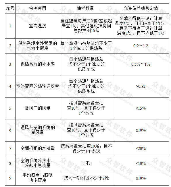 系统节能性能检测主要项目及要求