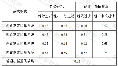 风机的单位风量耗功率限值