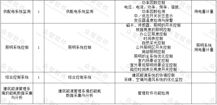 建筑节能工程监测与控制系统功能综合表