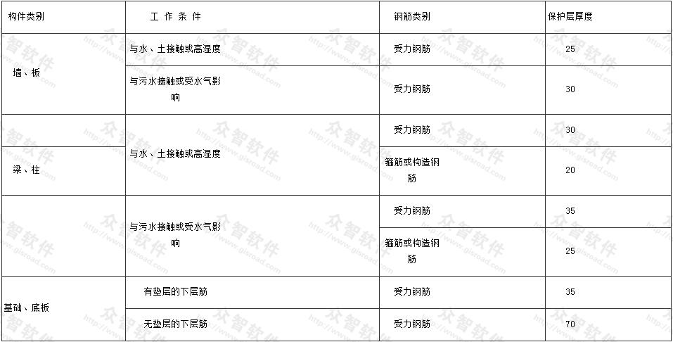 构筑物各部位构件内钢筋的混凝土保护层的最小厚度(mm)