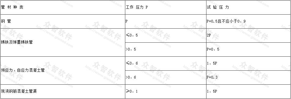 管道水压试验的试验压力(MPa)