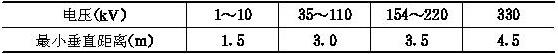树木与架空电力线路导线的最小垂直距离