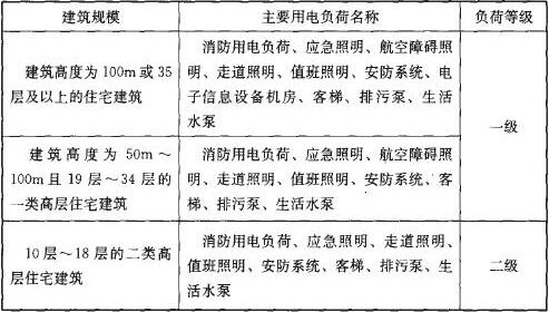 住宅建筑中主要用电负荷的分级