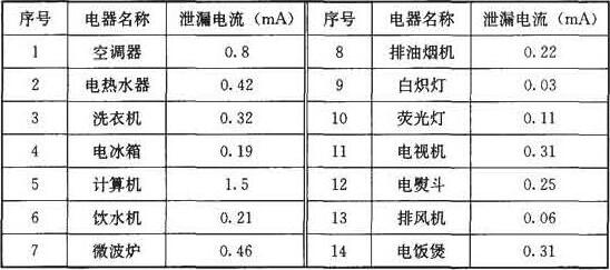 表2 常用电器正常泄漏电流参考值