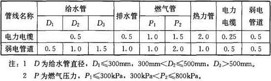 各类地下管线之间最小水平净距（m）