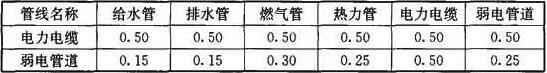 各类地下管线之间的最小交叉净距