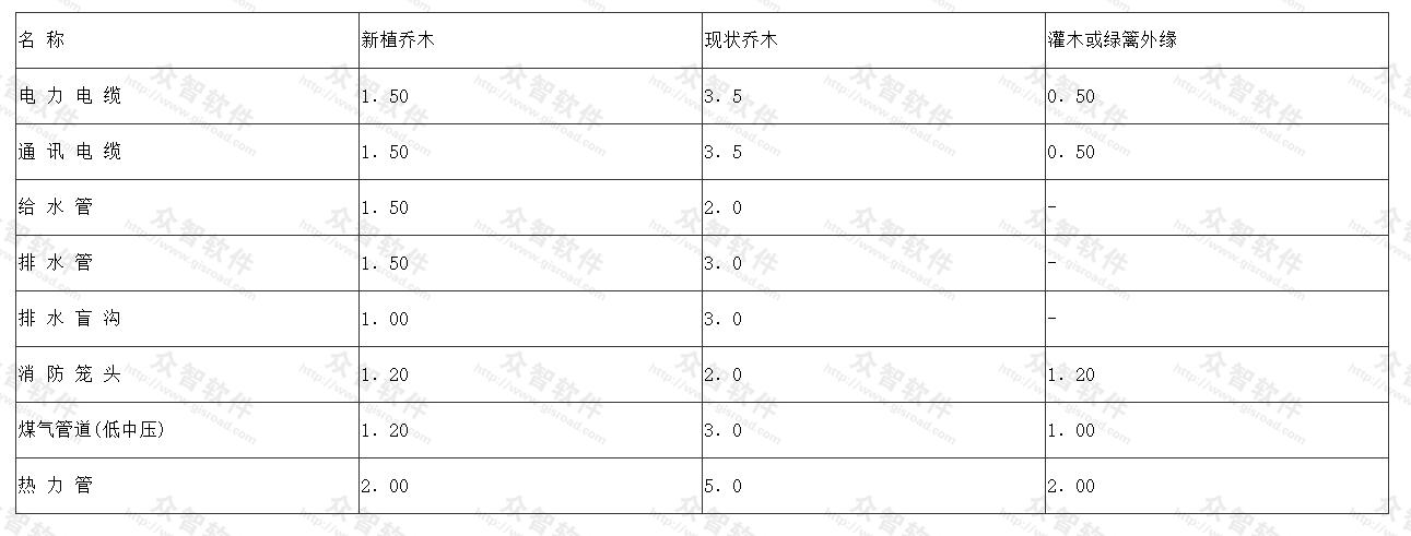 公园树木与地下管线最小水平距离(m)