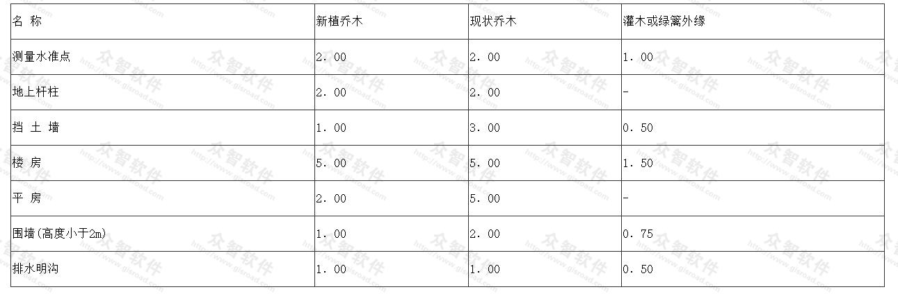 公园树木与地下管线最小水平距离(m)