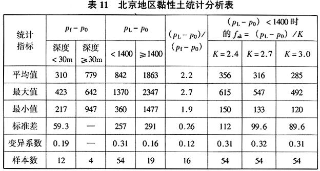 北京地区黏性土统计分析表