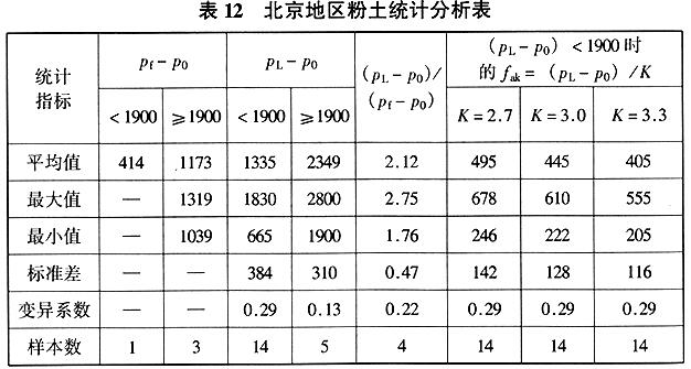 北京地区粉土统计分析表