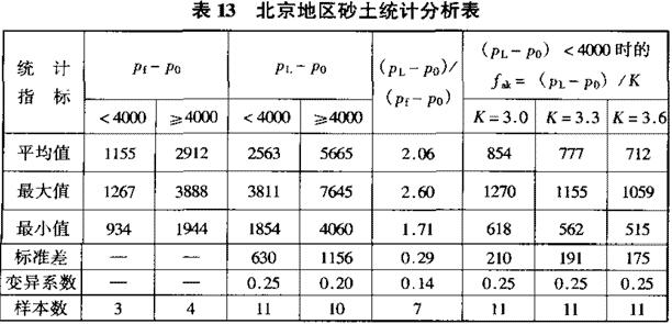 北京地区砂土统计分析表