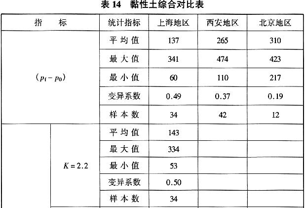 黏性土综合对比表