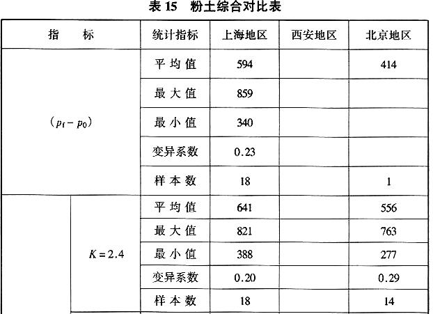 粉土综合对比表