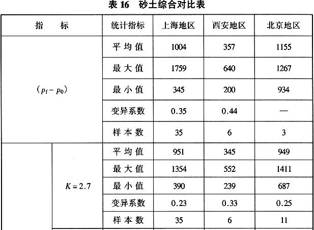 砂土综合对比表