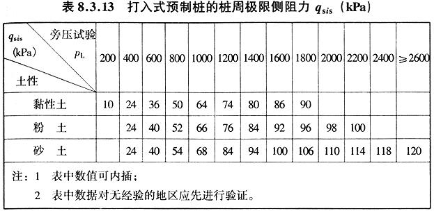 打入式预制桩的桩周极限侧阻力