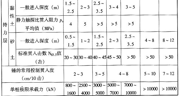 锤重选择参数表