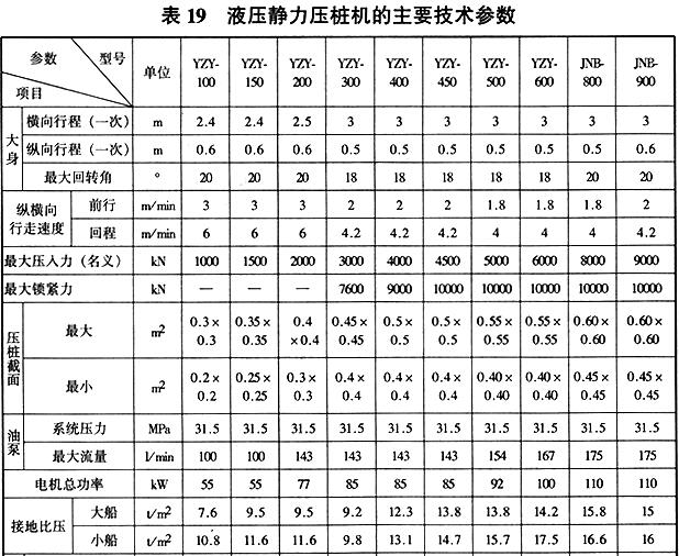 液压静力压桩机的主要技术参数