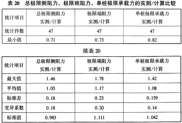 总极限侧阻力、极限侧阻力、单桩极限承载力的实测/计算比较