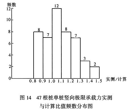 47根桩单桩竖向极限承载力实测与计算比值频数分布图