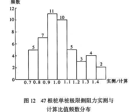 47根桩单桩极限侧阻力实测与计算比值频数分布