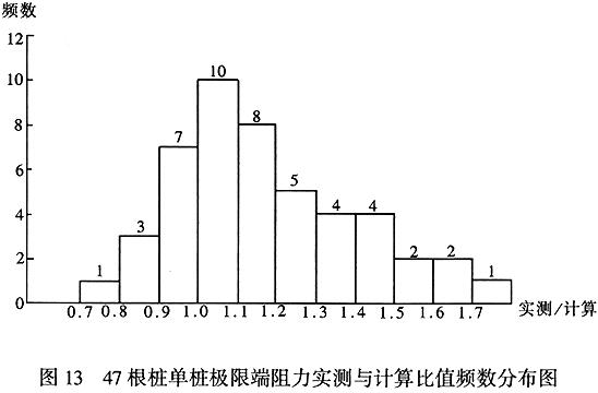47根桩单桩极限端阻力实测与计算比值频数分布图