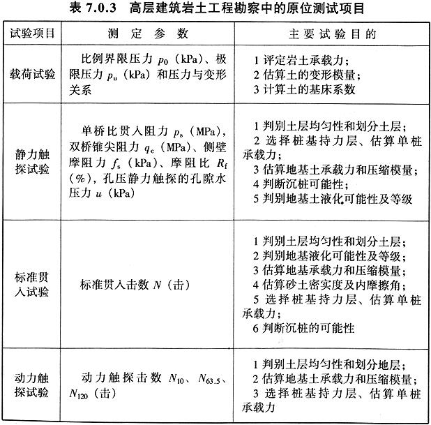 高层建筑岩土工程勘察中的原位测试项目