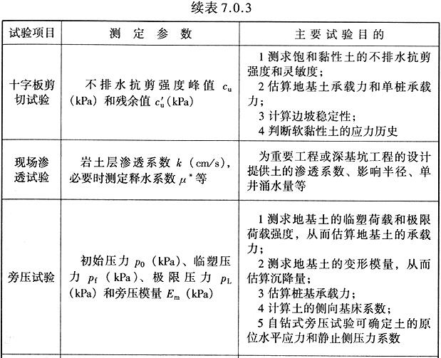 高层建筑岩土工程勘察中的原位测试项目