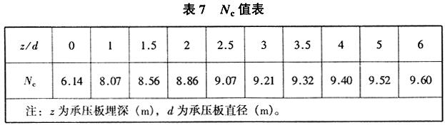 Nc值表